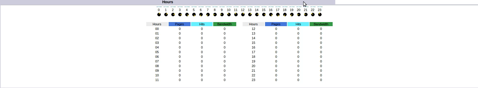 Istoricul pe ore AWStats